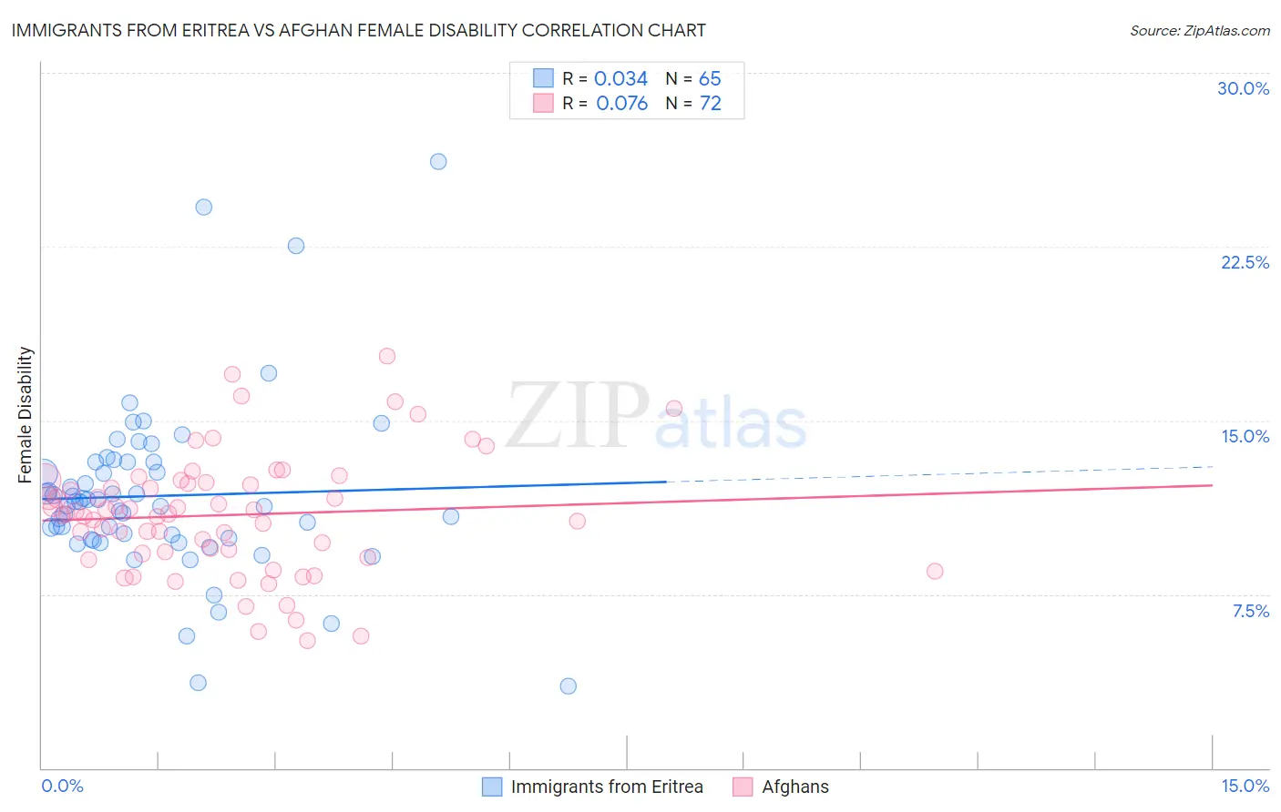 Immigrants from Eritrea vs Afghan Female Disability