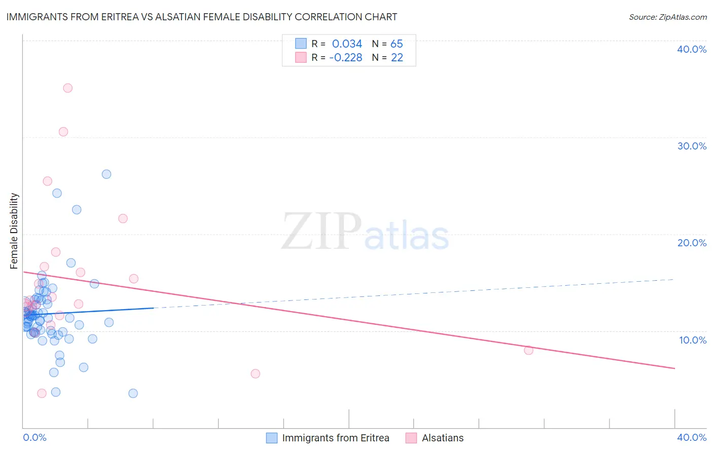 Immigrants from Eritrea vs Alsatian Female Disability