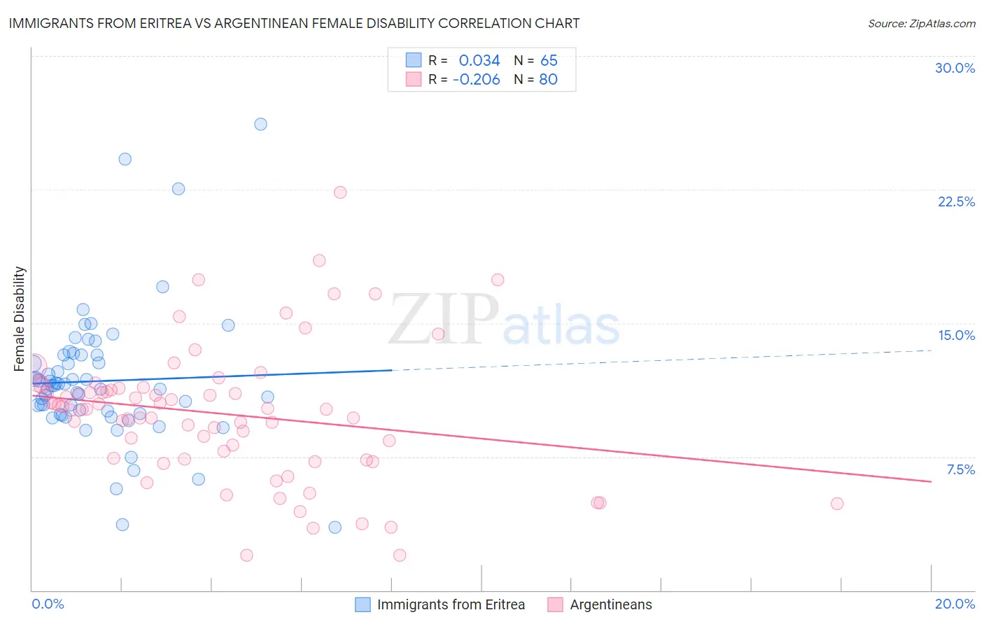 Immigrants from Eritrea vs Argentinean Female Disability