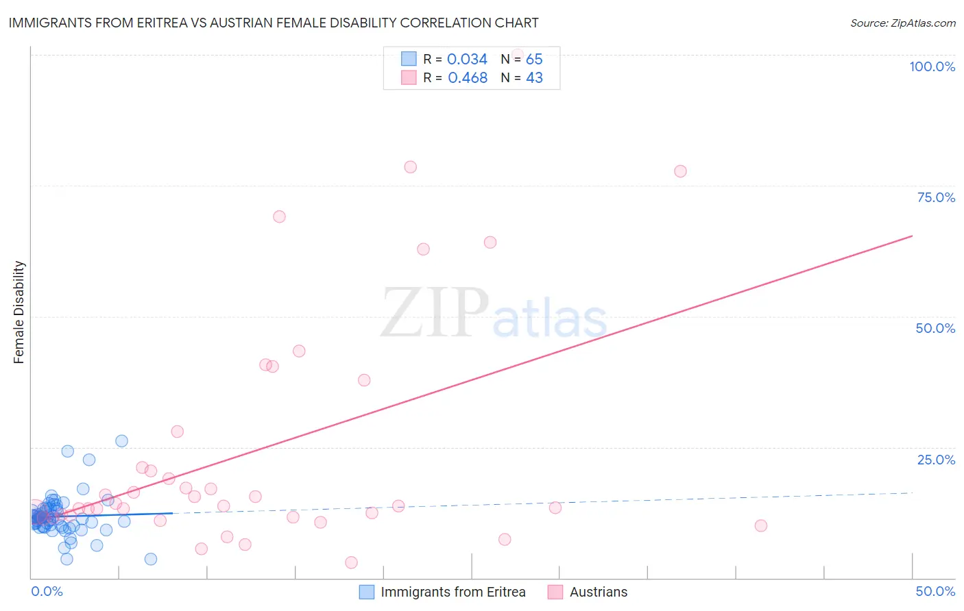Immigrants from Eritrea vs Austrian Female Disability