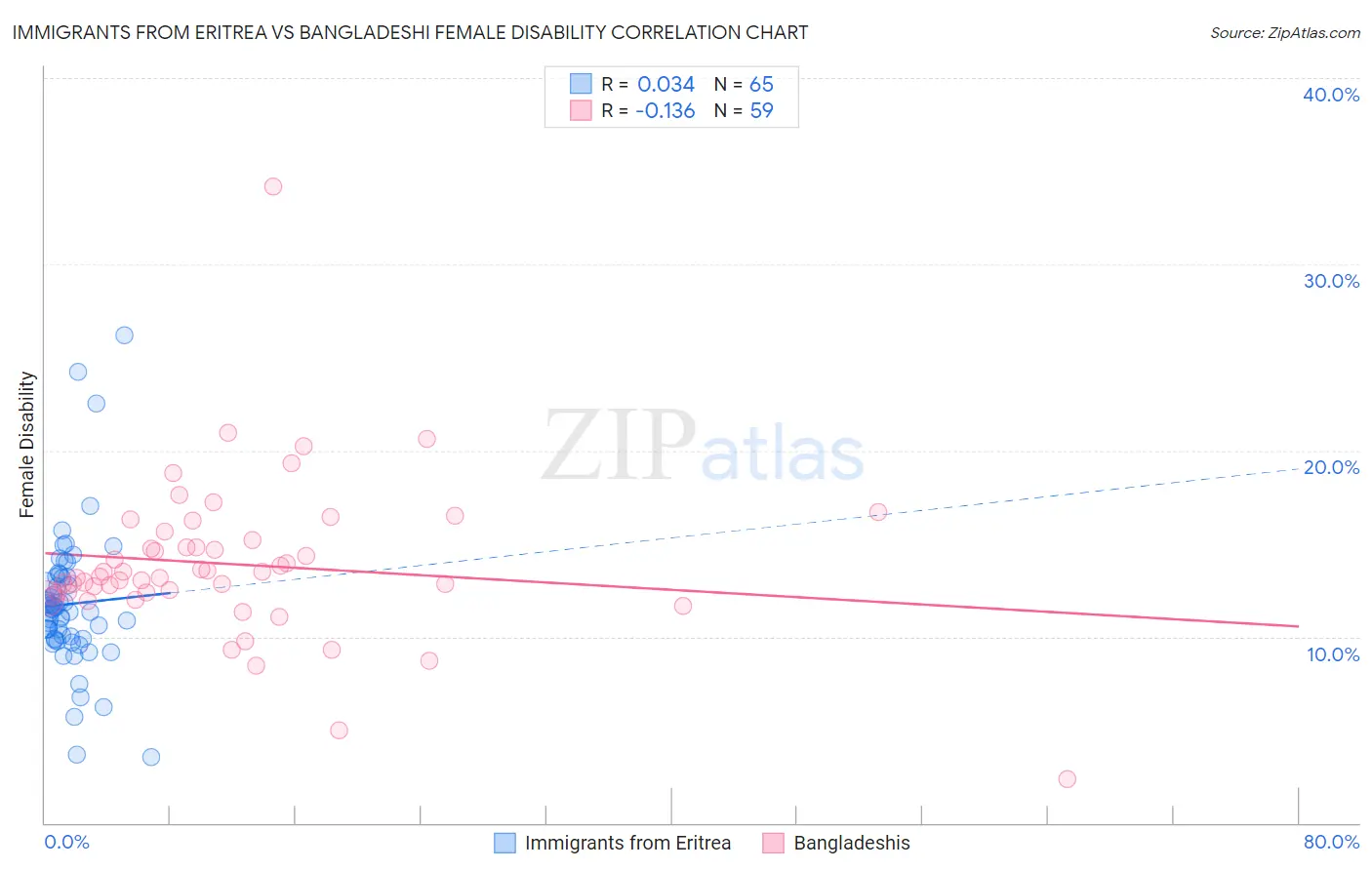 Immigrants from Eritrea vs Bangladeshi Female Disability