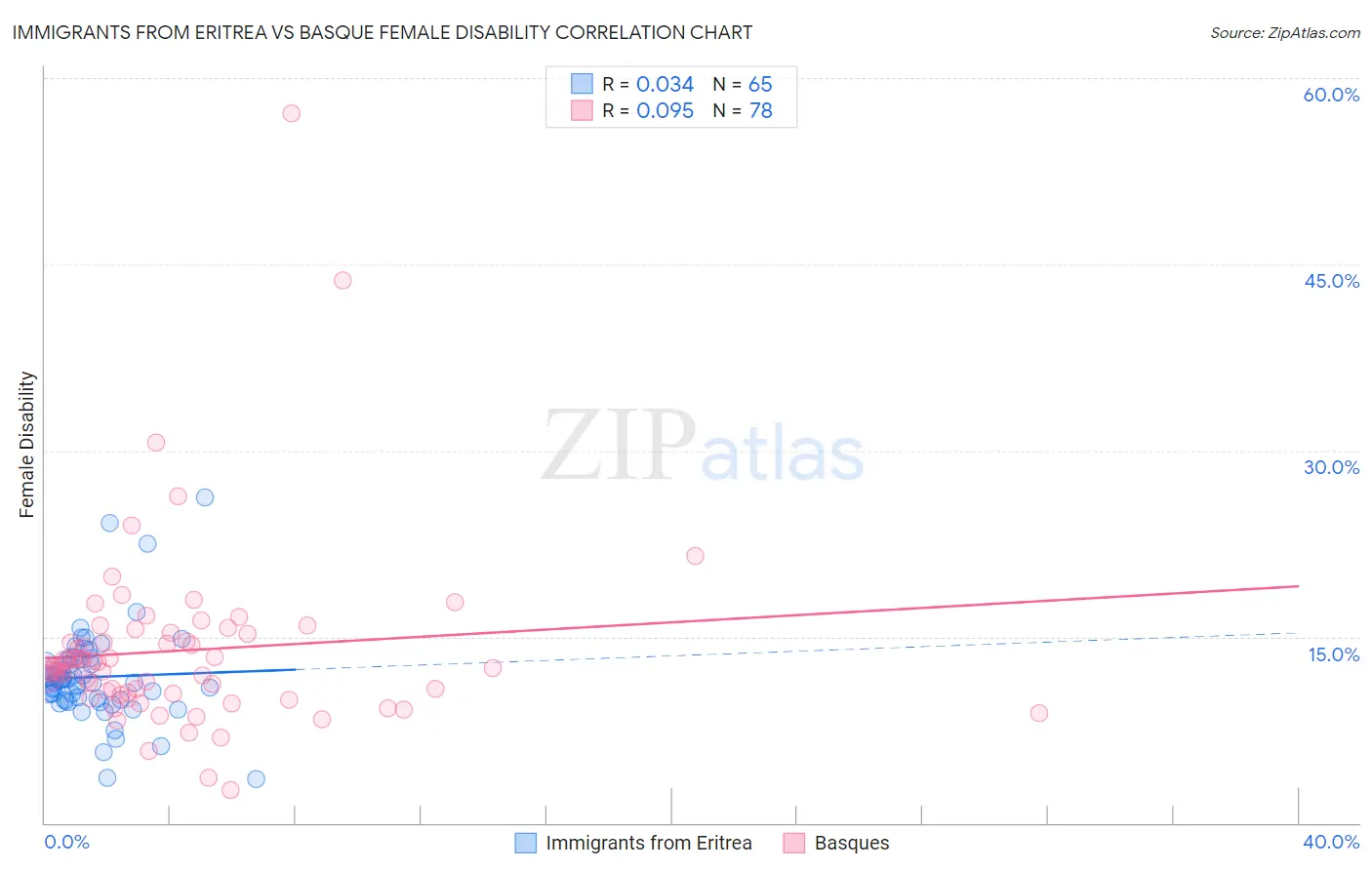 Immigrants from Eritrea vs Basque Female Disability