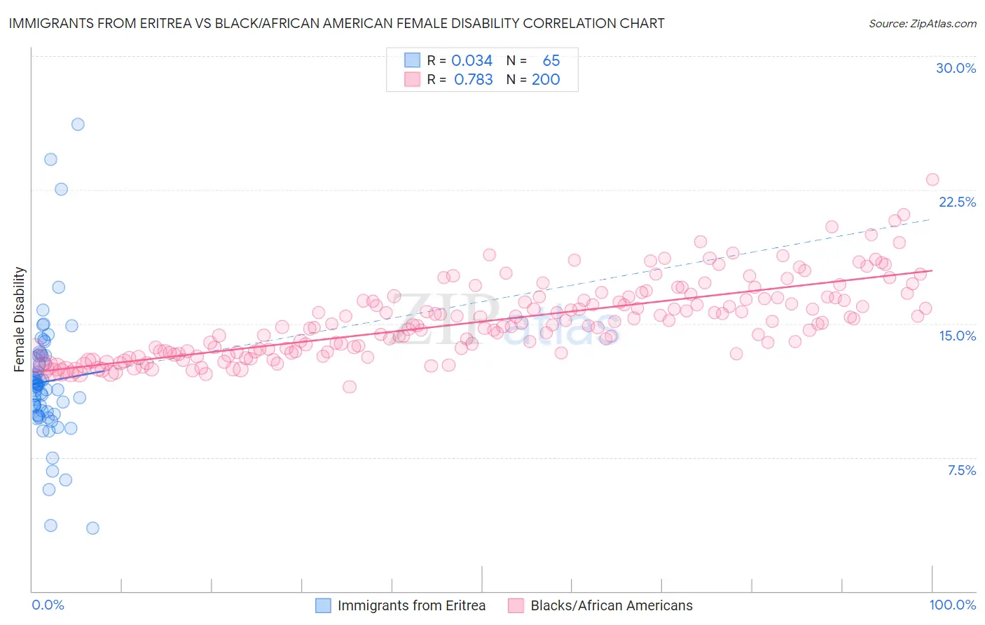 Immigrants from Eritrea vs Black/African American Female Disability