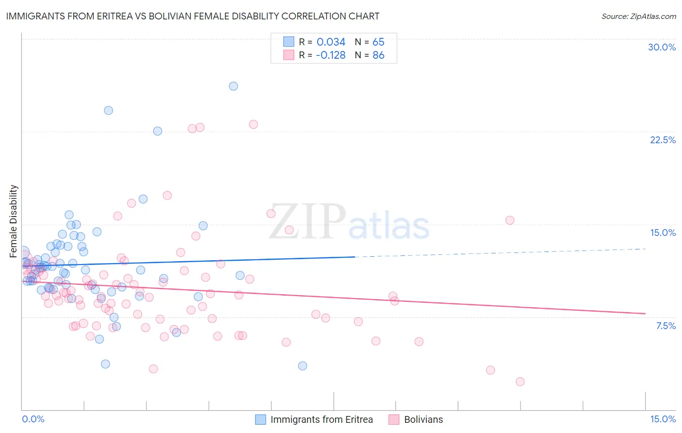 Immigrants from Eritrea vs Bolivian Female Disability