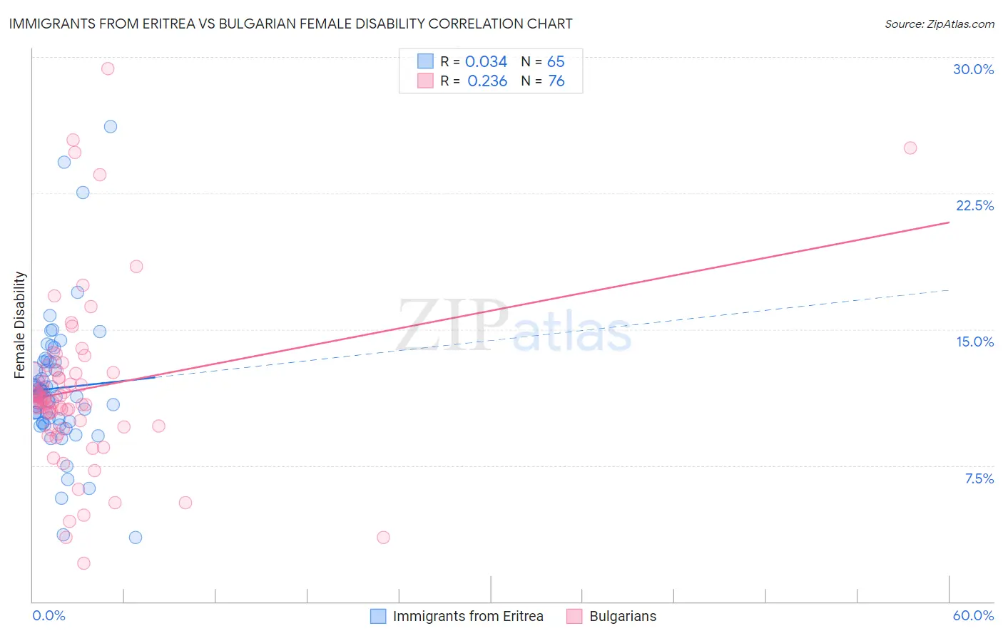 Immigrants from Eritrea vs Bulgarian Female Disability