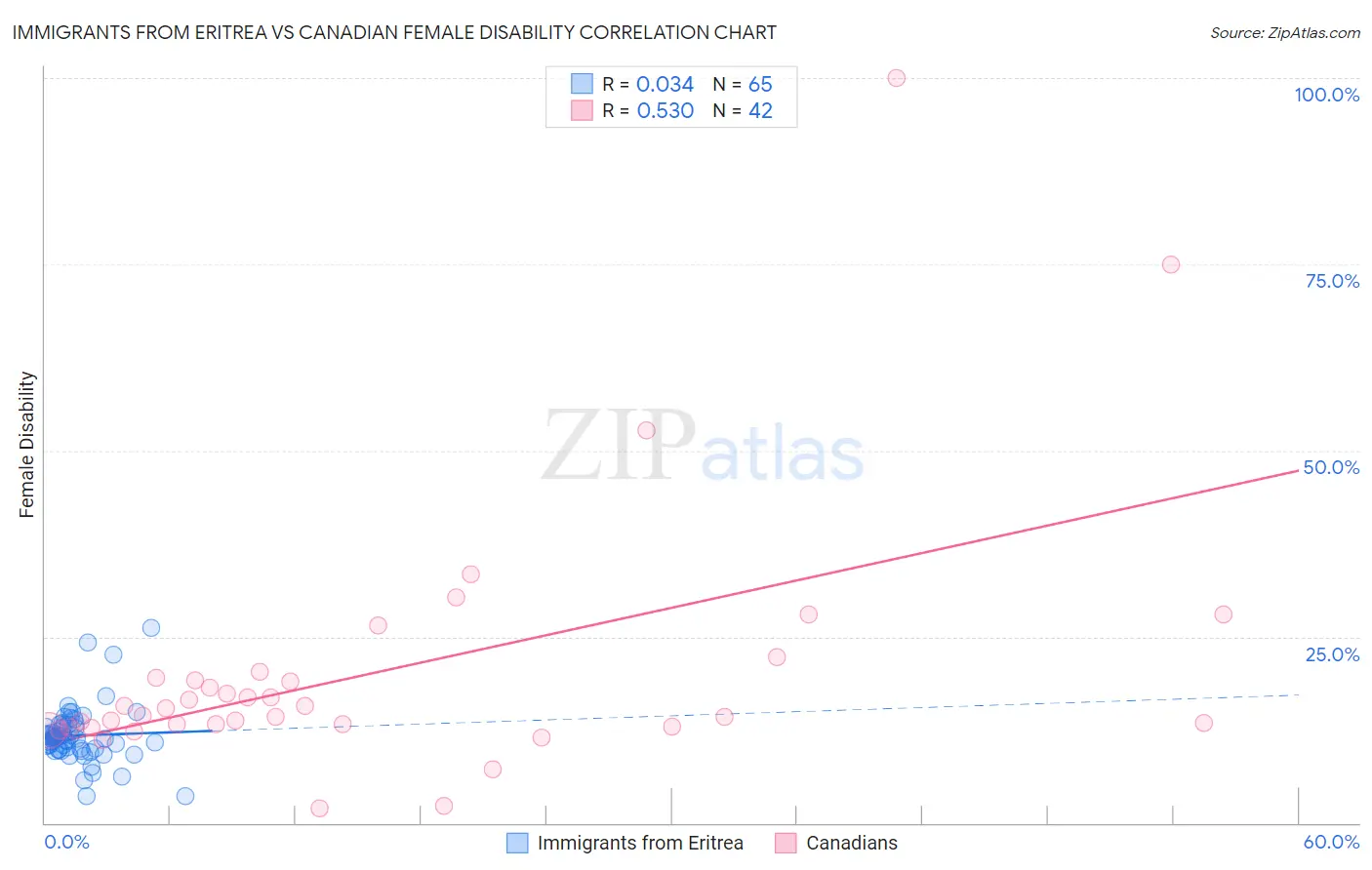 Immigrants from Eritrea vs Canadian Female Disability