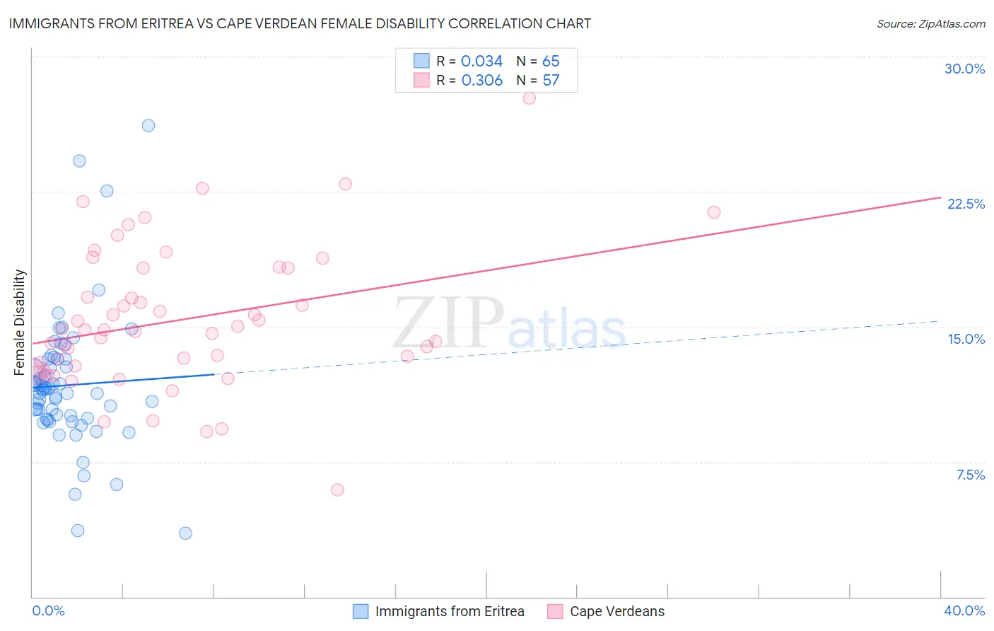 Immigrants from Eritrea vs Cape Verdean Female Disability