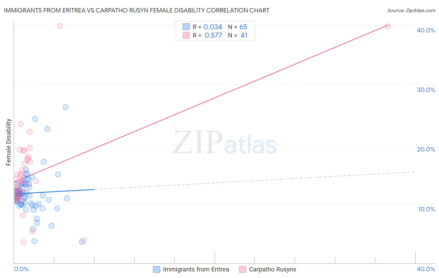 Immigrants from Eritrea vs Carpatho Rusyn Female Disability