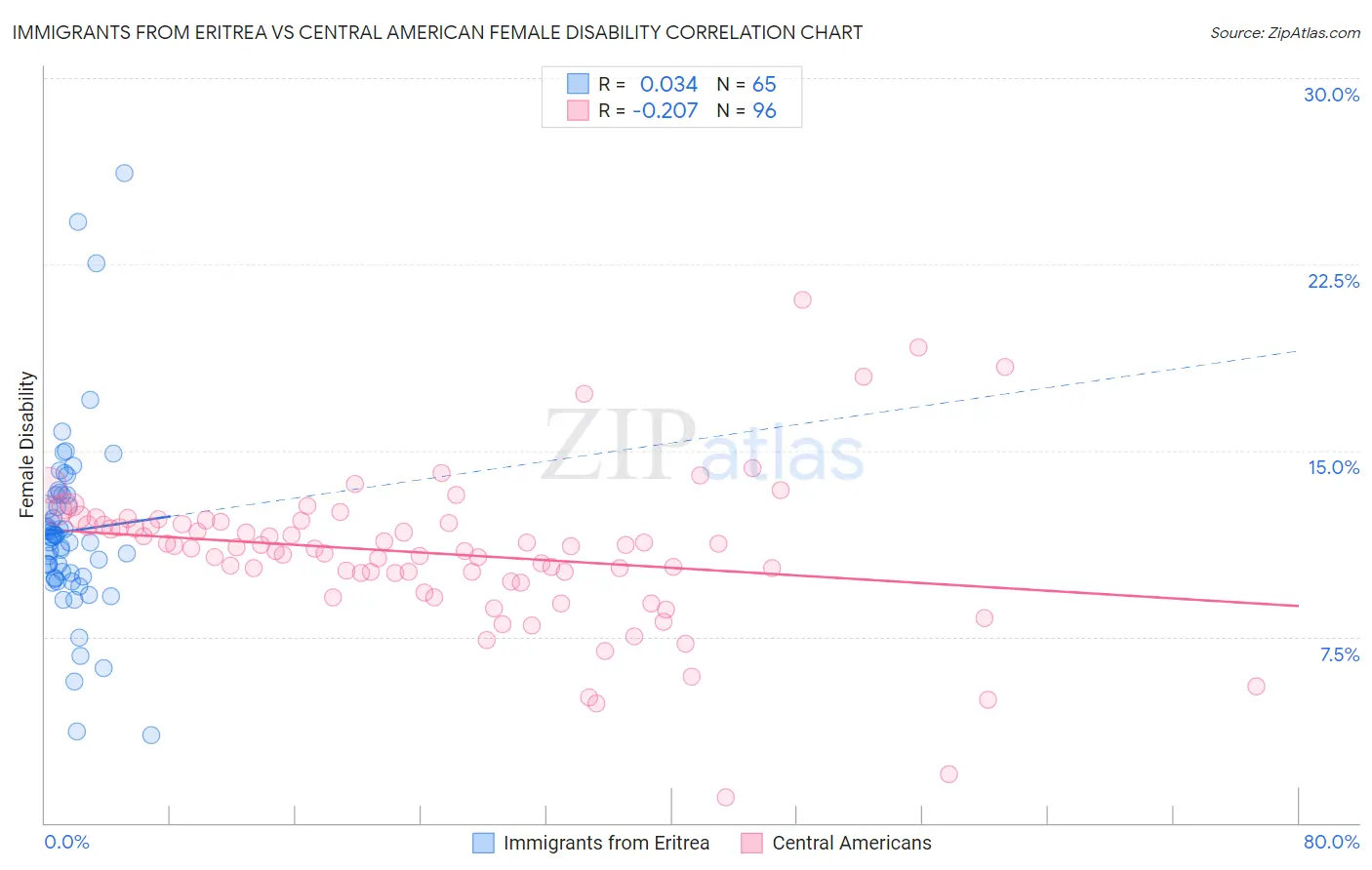 Immigrants from Eritrea vs Central American Female Disability