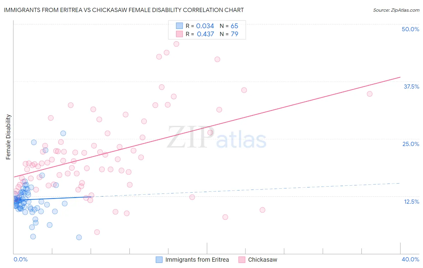 Immigrants from Eritrea vs Chickasaw Female Disability