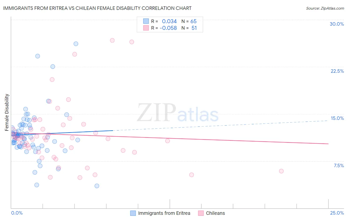 Immigrants from Eritrea vs Chilean Female Disability