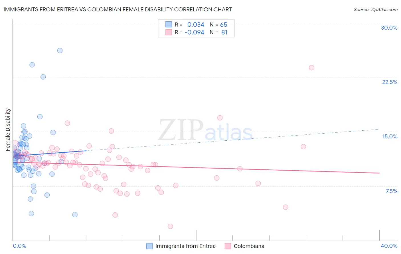 Immigrants from Eritrea vs Colombian Female Disability