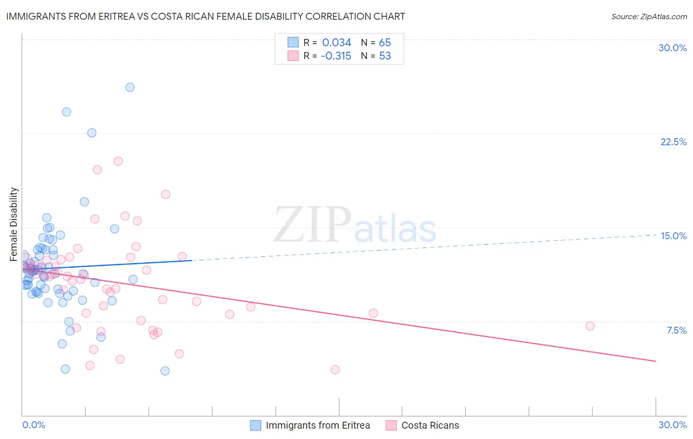 Immigrants from Eritrea vs Costa Rican Female Disability