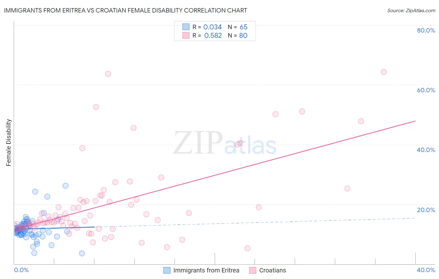 Immigrants from Eritrea vs Croatian Female Disability
