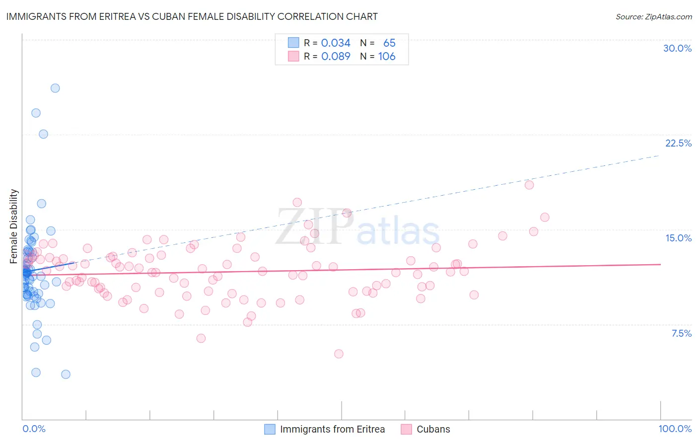 Immigrants from Eritrea vs Cuban Female Disability