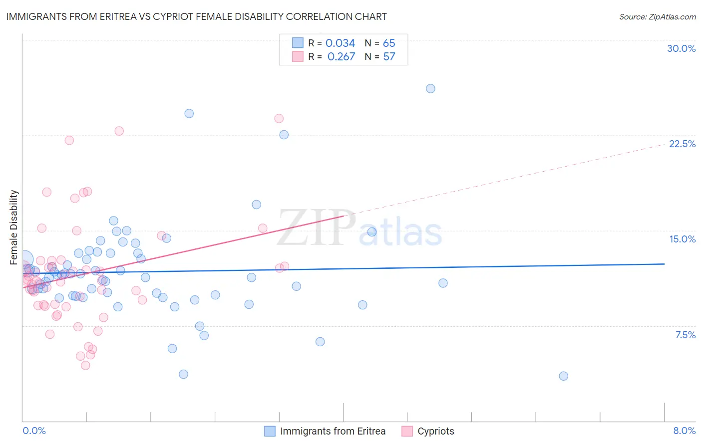 Immigrants from Eritrea vs Cypriot Female Disability