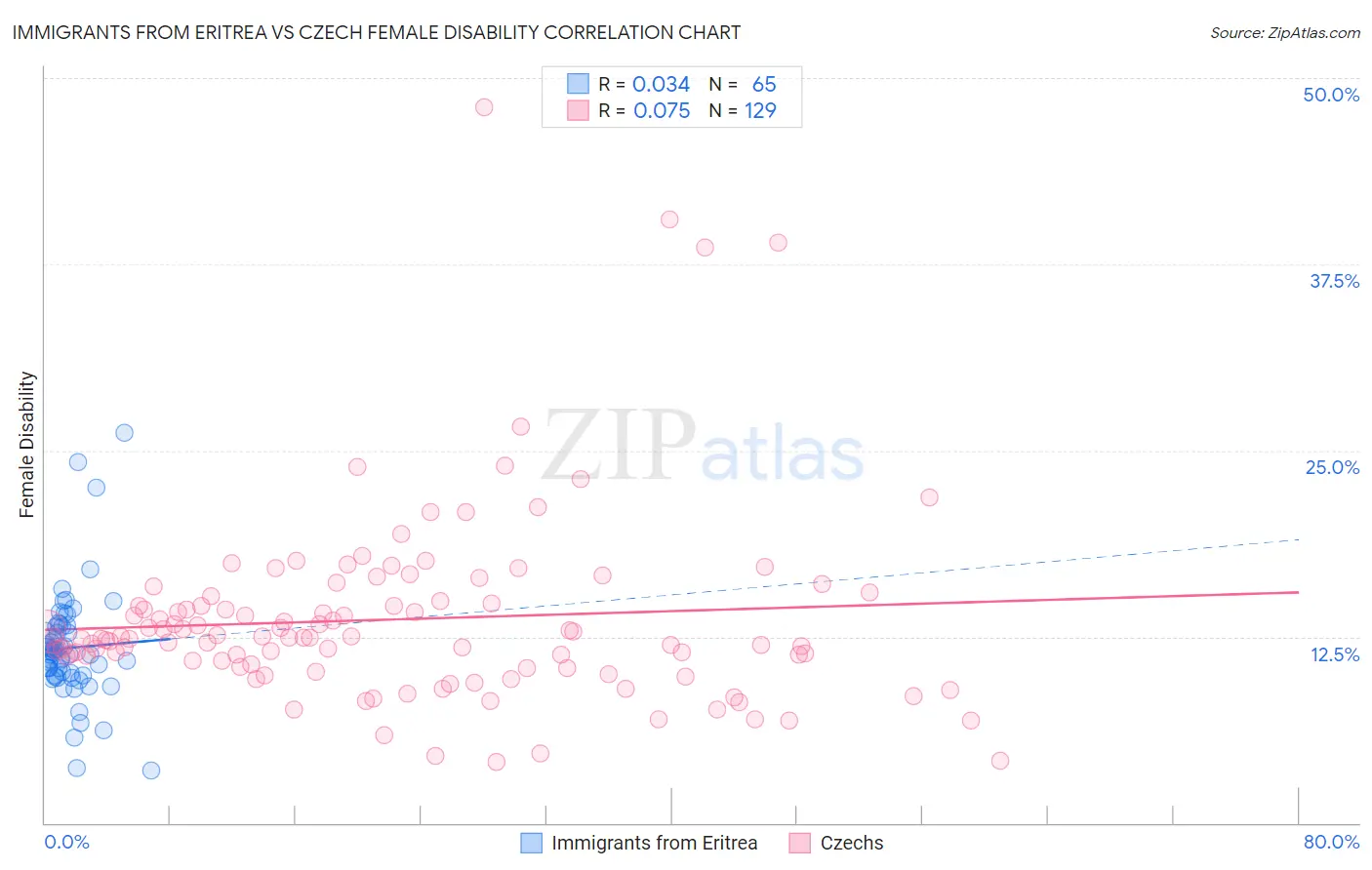 Immigrants from Eritrea vs Czech Female Disability
