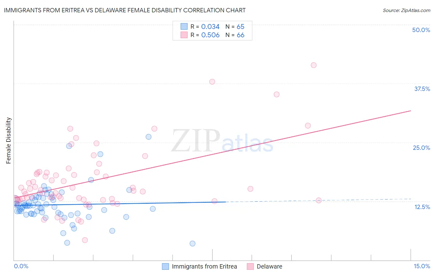 Immigrants from Eritrea vs Delaware Female Disability