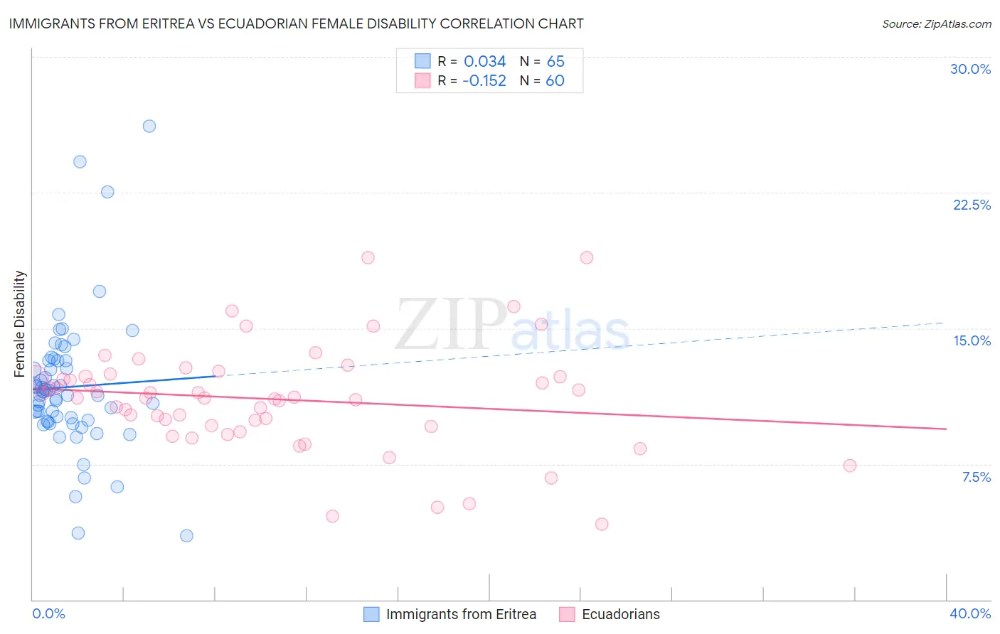 Immigrants from Eritrea vs Ecuadorian Female Disability