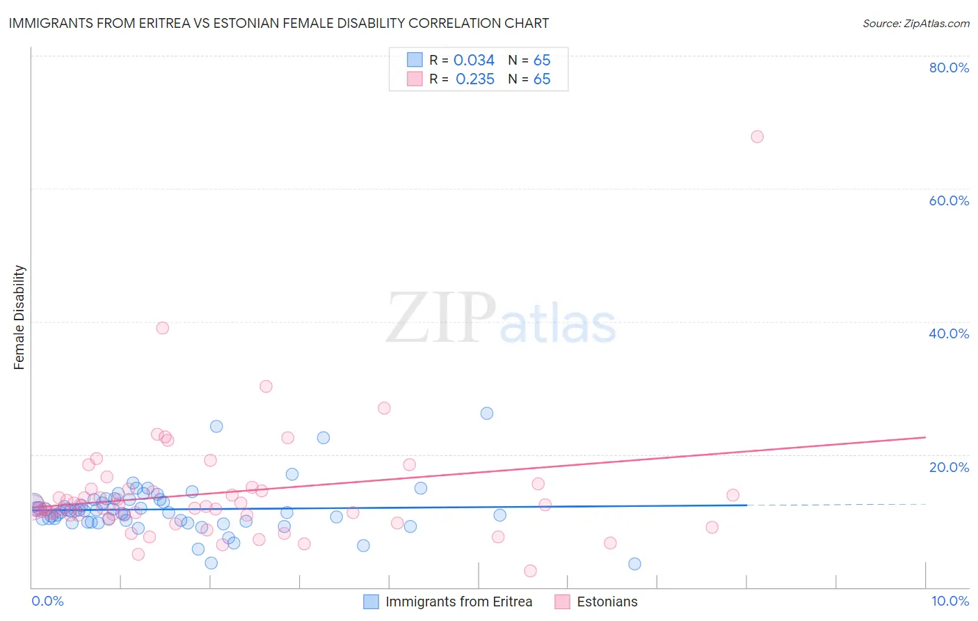 Immigrants from Eritrea vs Estonian Female Disability