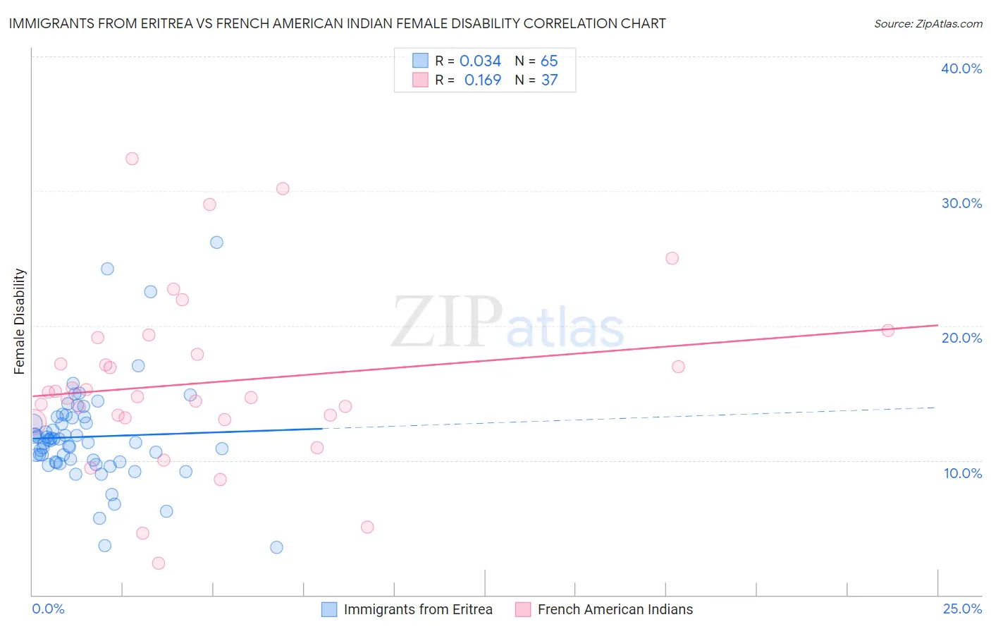 Immigrants from Eritrea vs French American Indian Female Disability