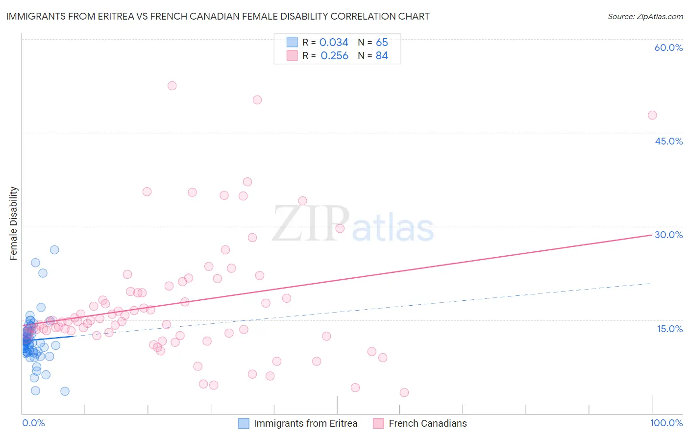Immigrants from Eritrea vs French Canadian Female Disability