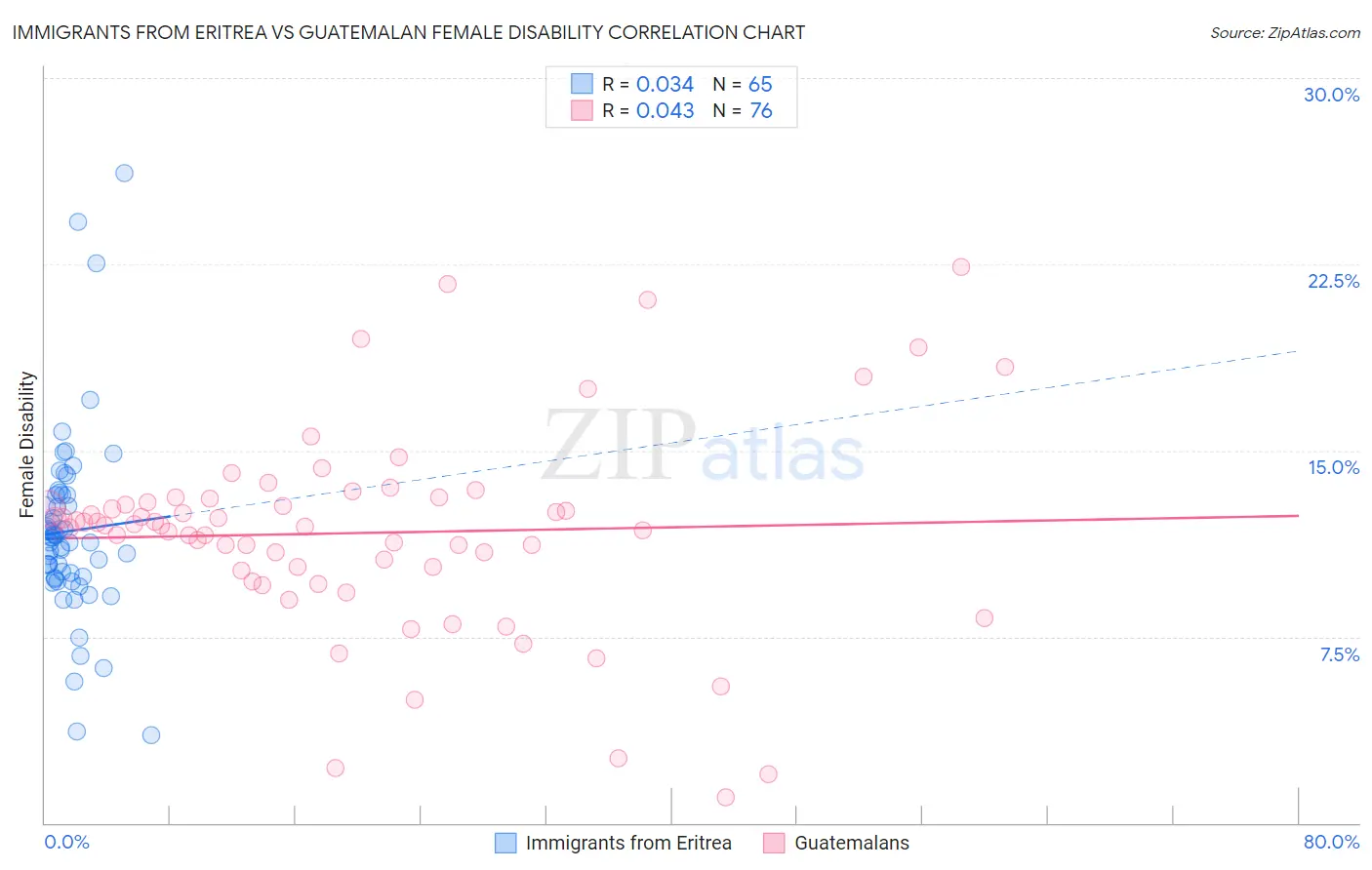 Immigrants from Eritrea vs Guatemalan Female Disability