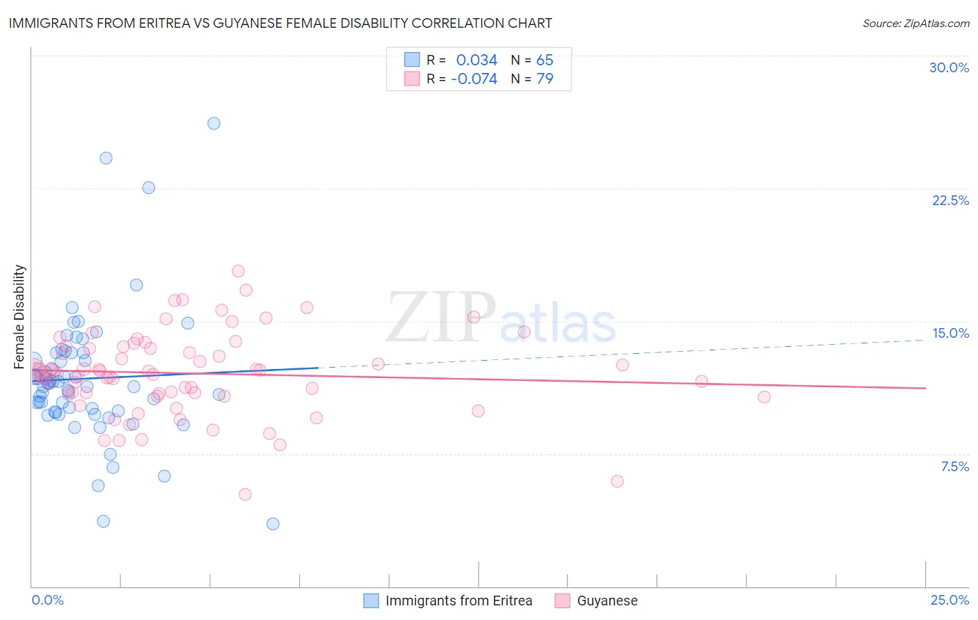 Immigrants from Eritrea vs Guyanese Female Disability