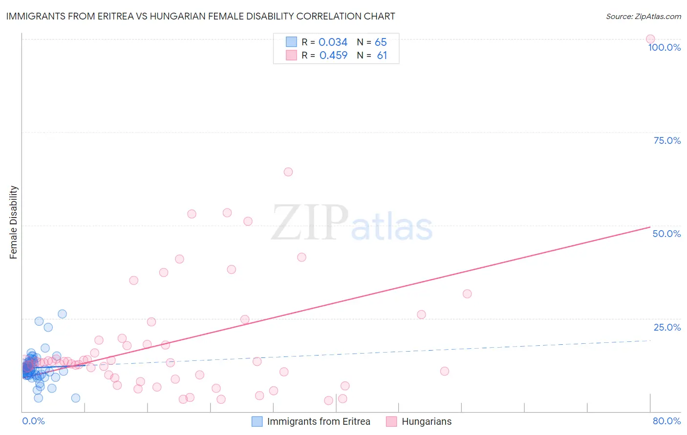 Immigrants from Eritrea vs Hungarian Female Disability