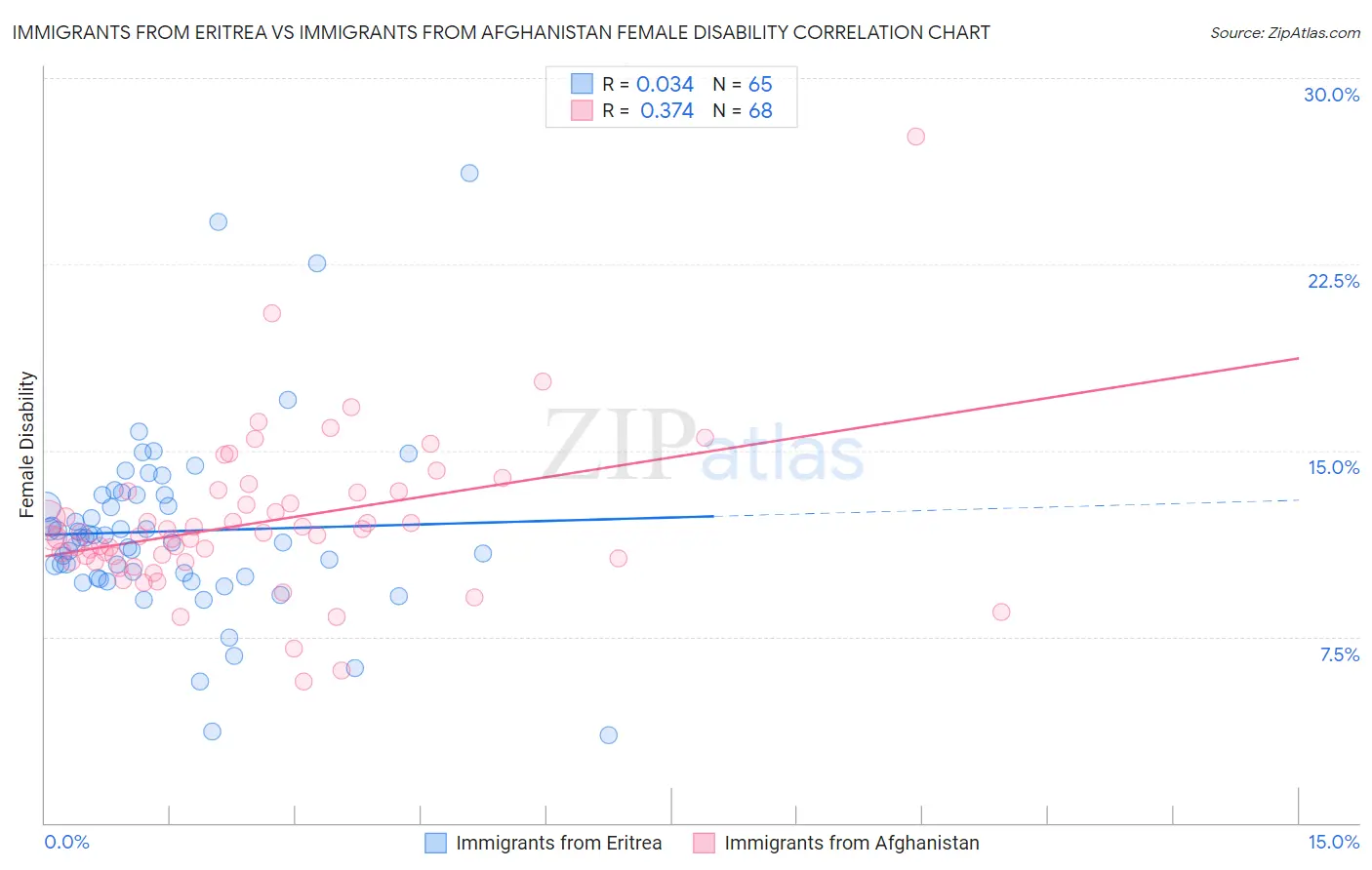 Immigrants from Eritrea vs Immigrants from Afghanistan Female Disability