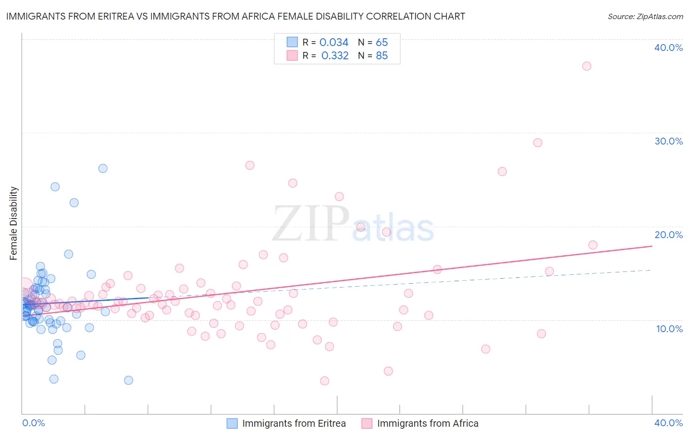 Immigrants from Eritrea vs Immigrants from Africa Female Disability