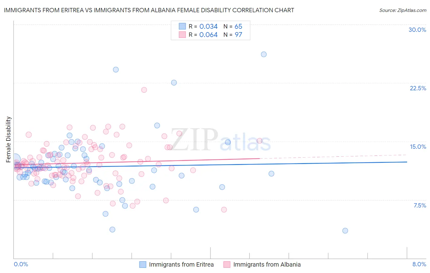 Immigrants from Eritrea vs Immigrants from Albania Female Disability