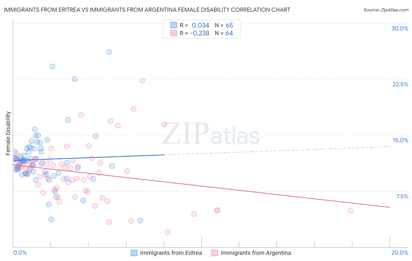 Immigrants from Eritrea vs Immigrants from Argentina Female Disability