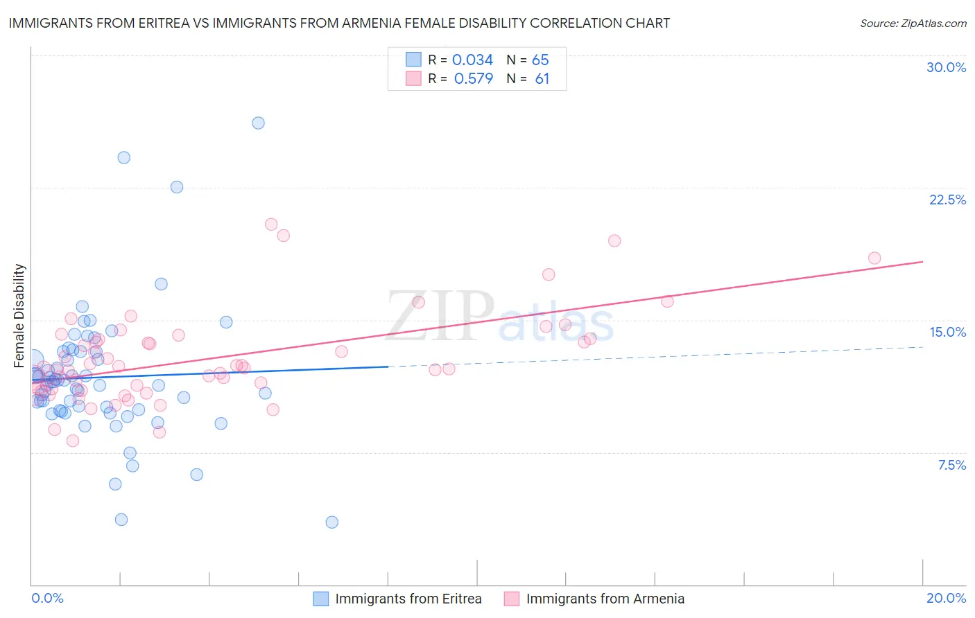 Immigrants from Eritrea vs Immigrants from Armenia Female Disability