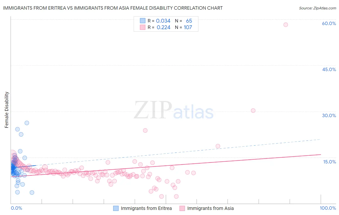 Immigrants from Eritrea vs Immigrants from Asia Female Disability