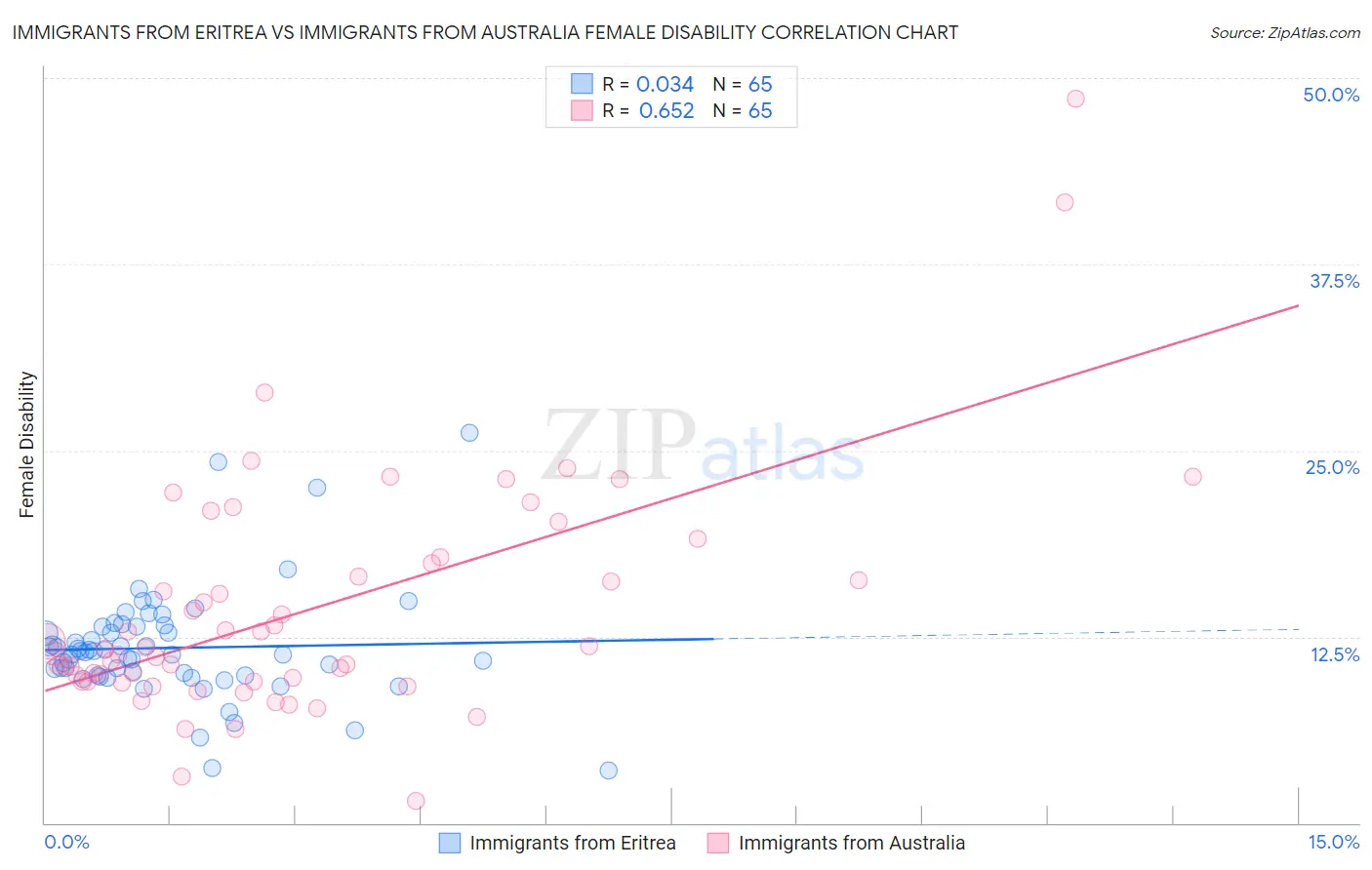 Immigrants from Eritrea vs Immigrants from Australia Female Disability