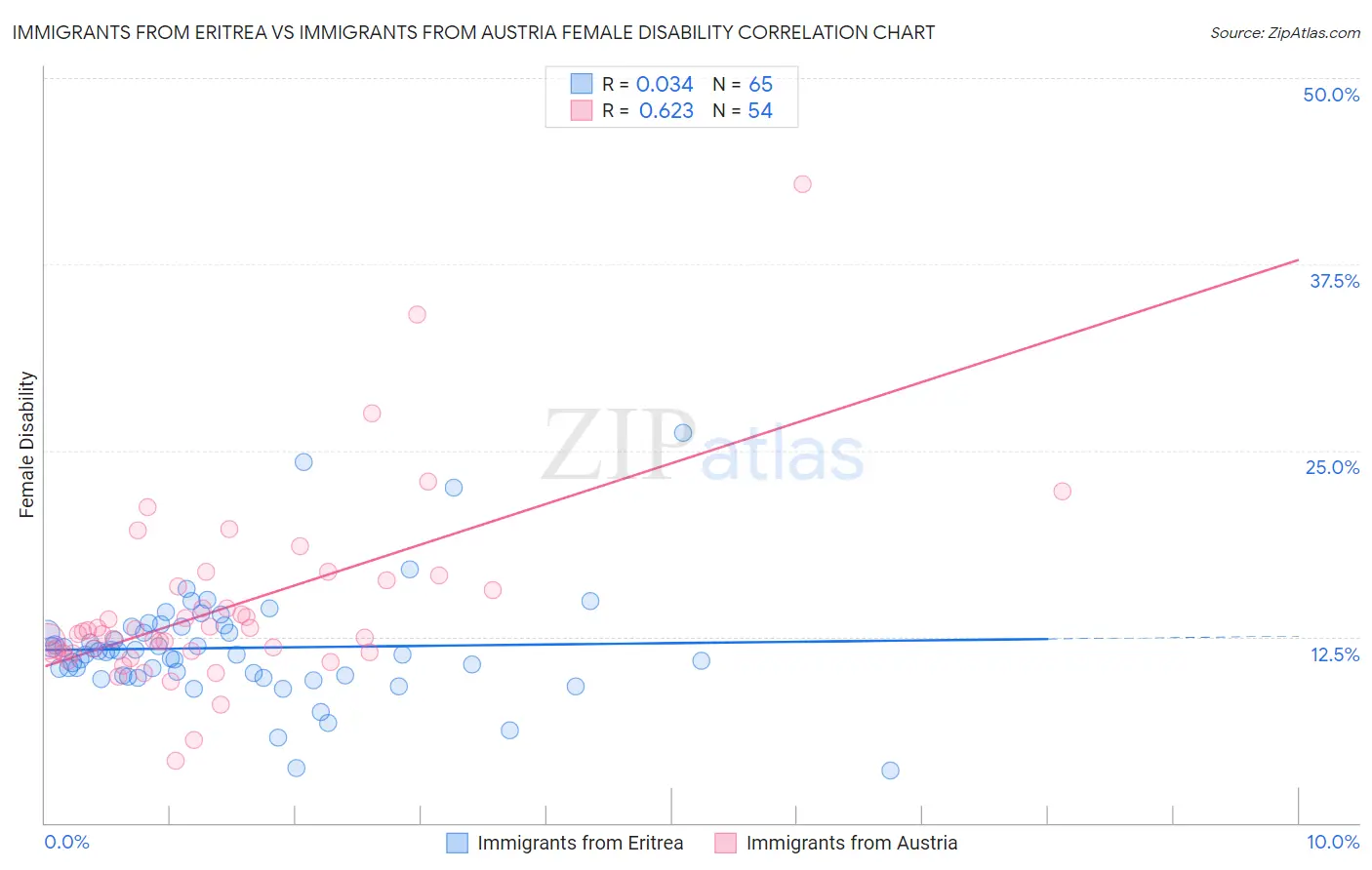 Immigrants from Eritrea vs Immigrants from Austria Female Disability