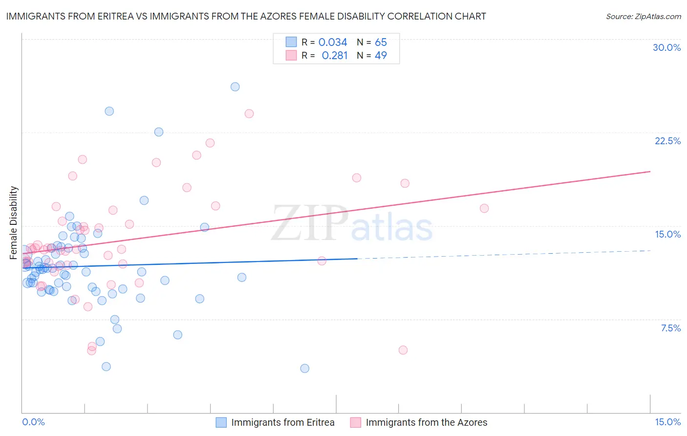 Immigrants from Eritrea vs Immigrants from the Azores Female Disability