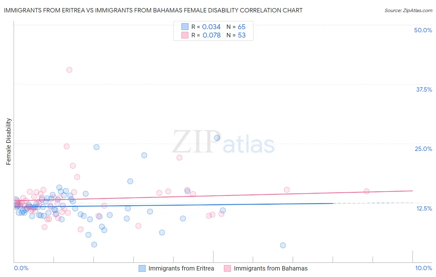 Immigrants from Eritrea vs Immigrants from Bahamas Female Disability