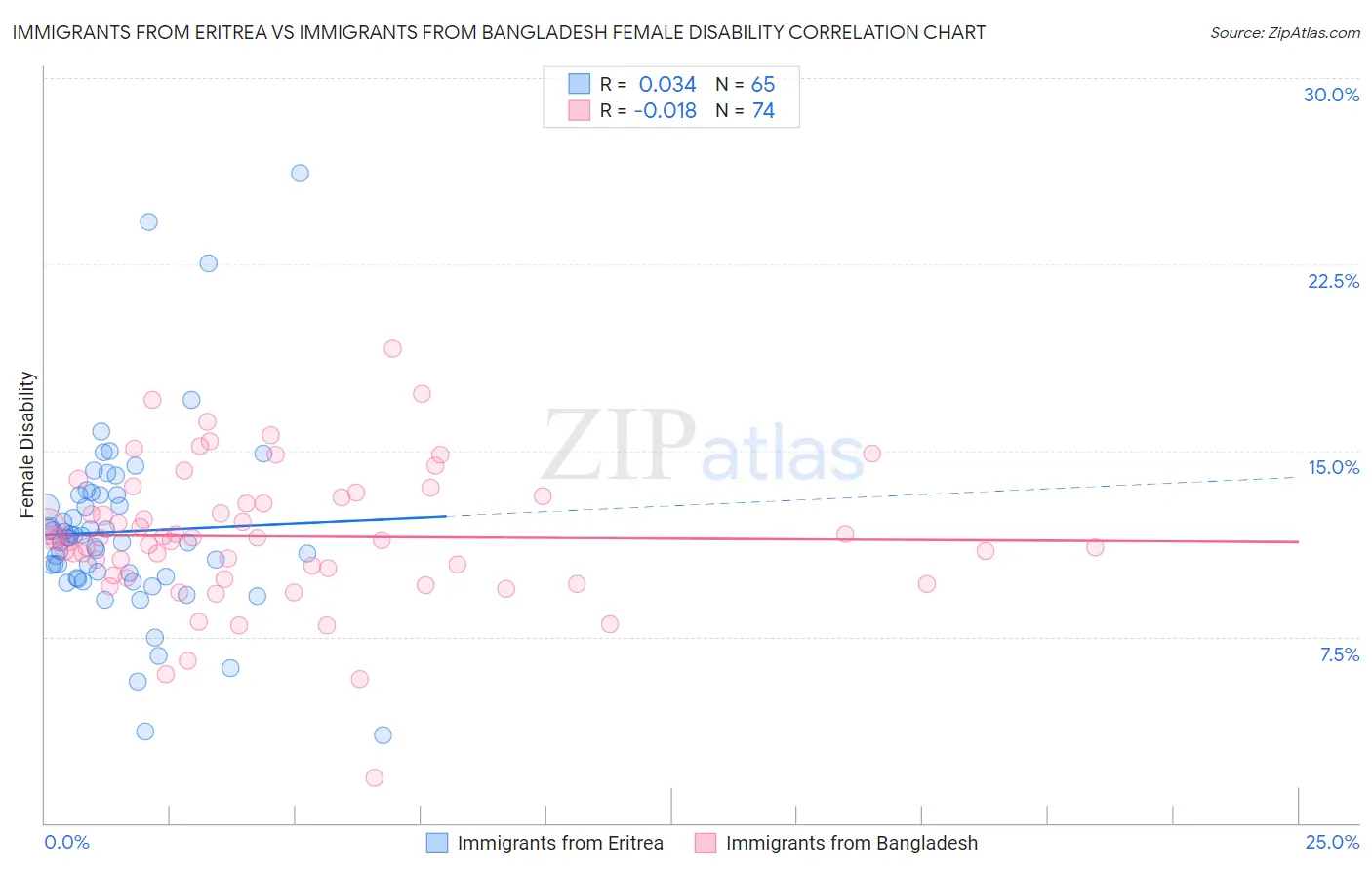 Immigrants from Eritrea vs Immigrants from Bangladesh Female Disability