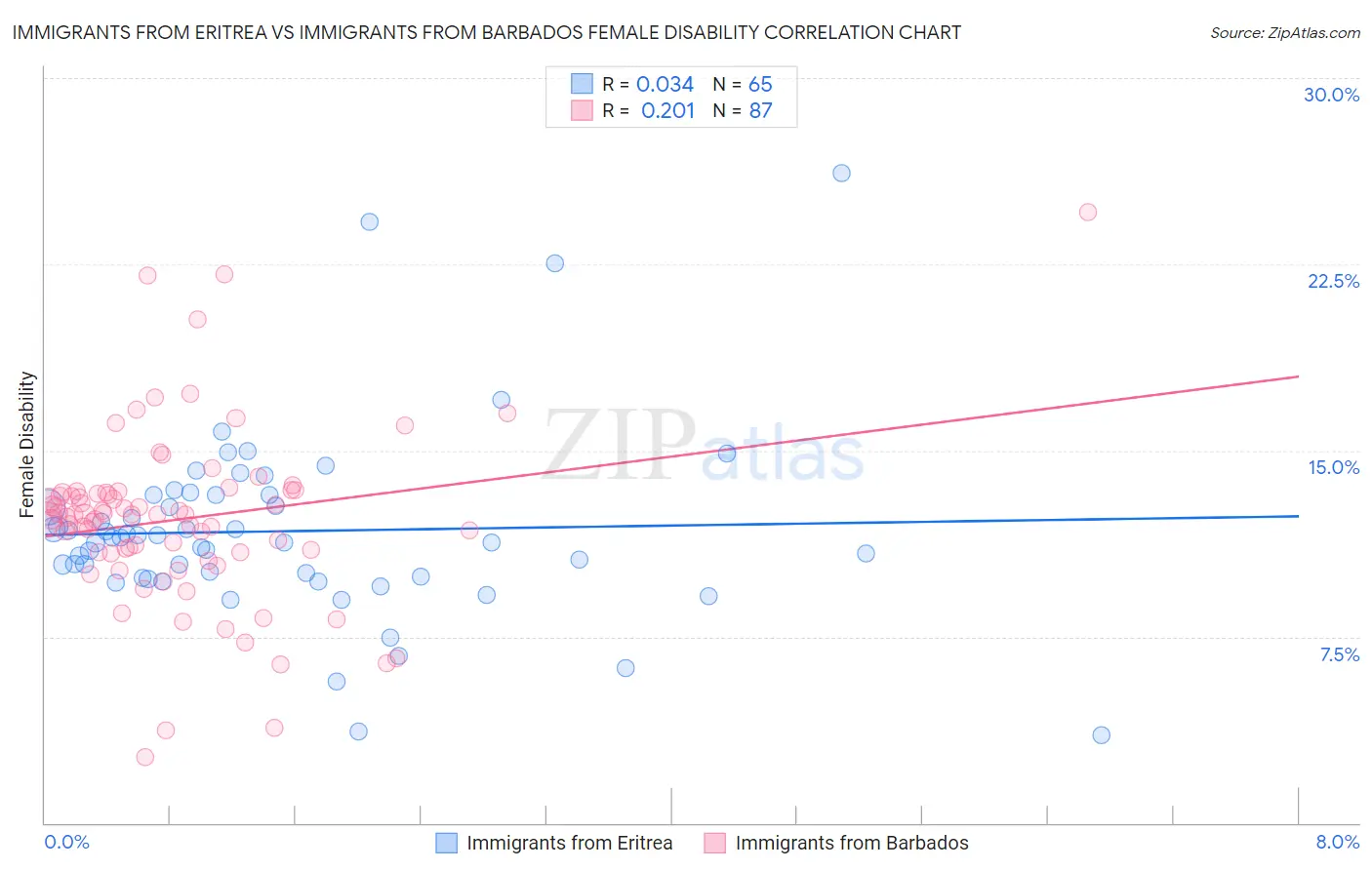 Immigrants from Eritrea vs Immigrants from Barbados Female Disability