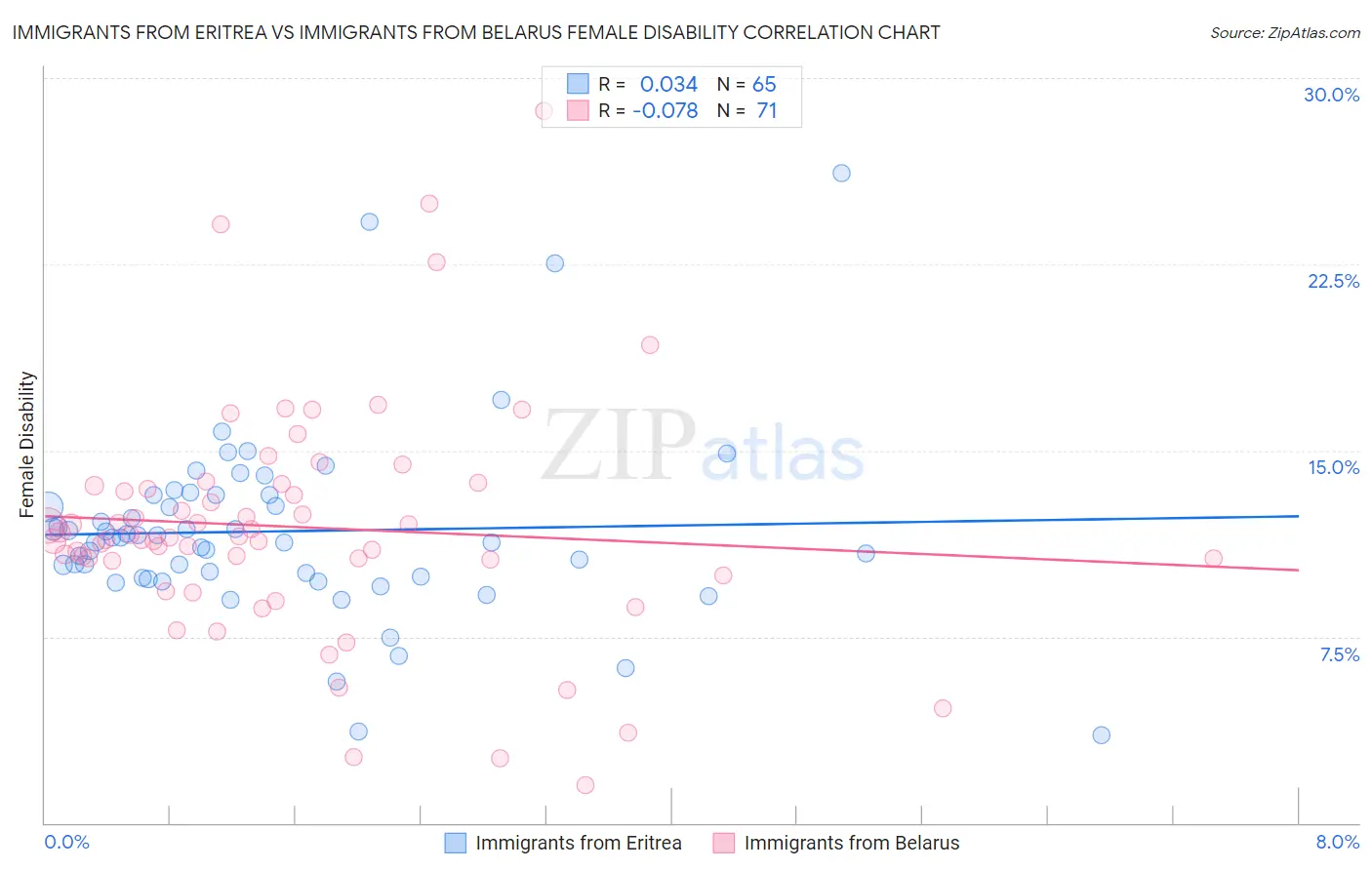Immigrants from Eritrea vs Immigrants from Belarus Female Disability