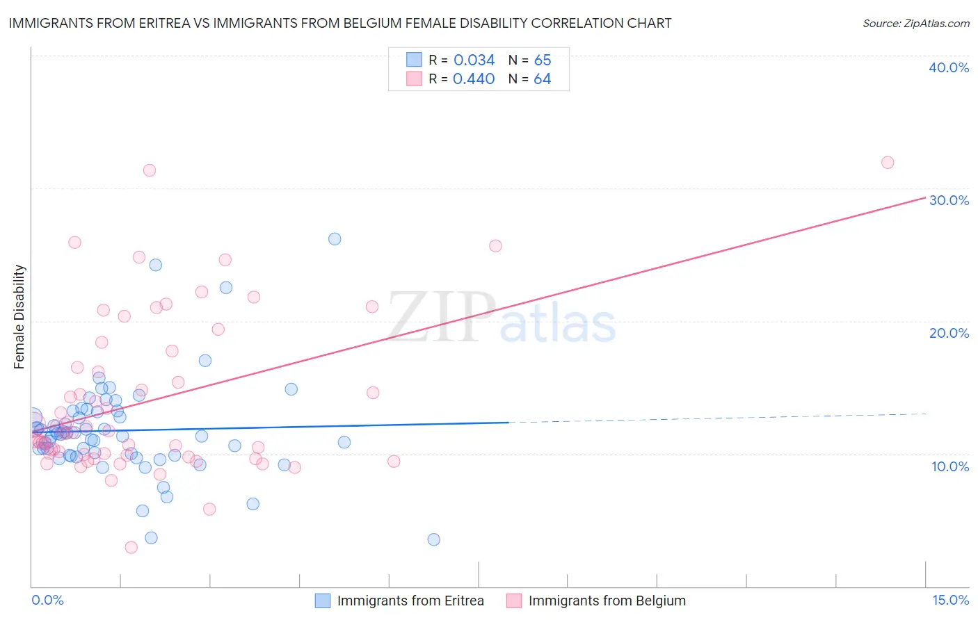 Immigrants from Eritrea vs Immigrants from Belgium Female Disability