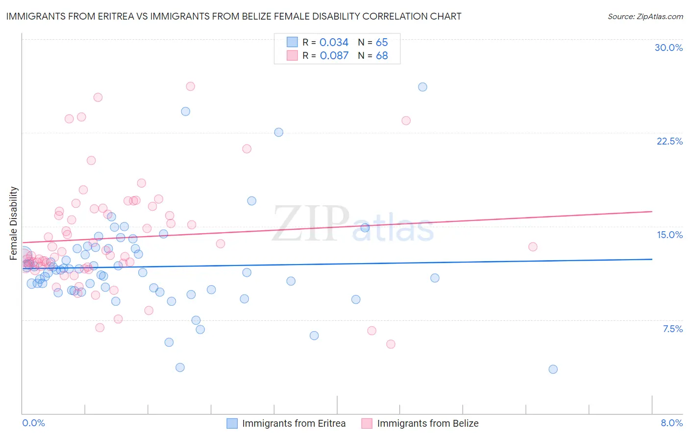 Immigrants from Eritrea vs Immigrants from Belize Female Disability