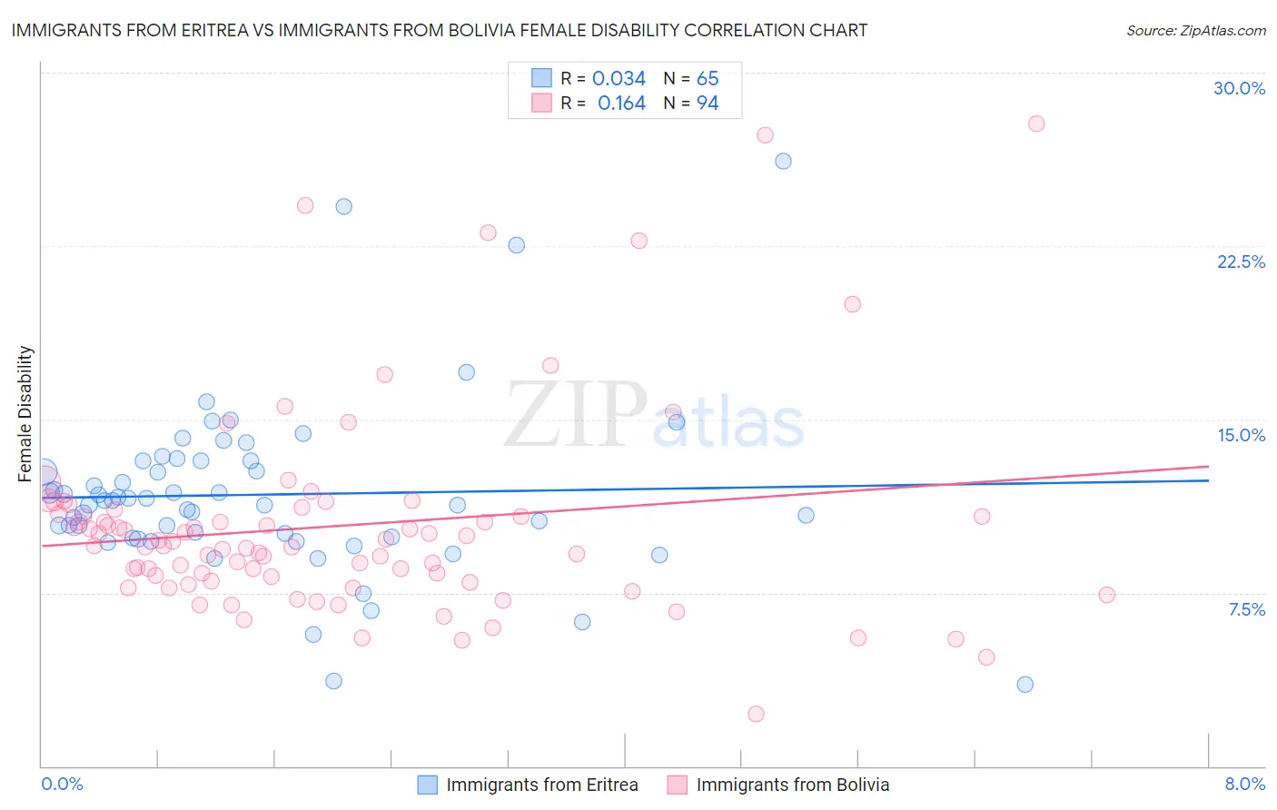 Immigrants from Eritrea vs Immigrants from Bolivia Female Disability