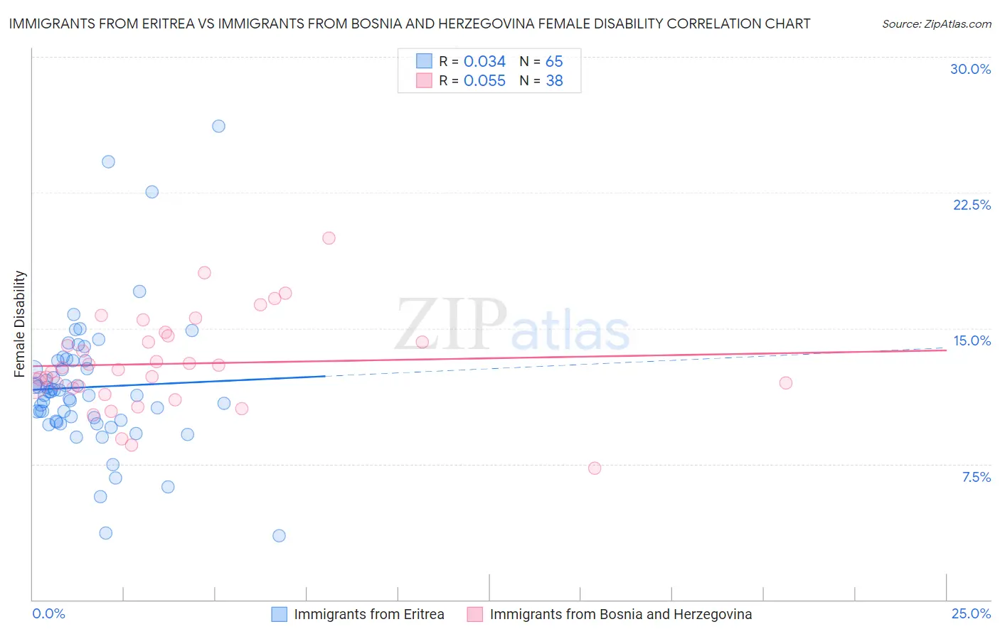 Immigrants from Eritrea vs Immigrants from Bosnia and Herzegovina Female Disability