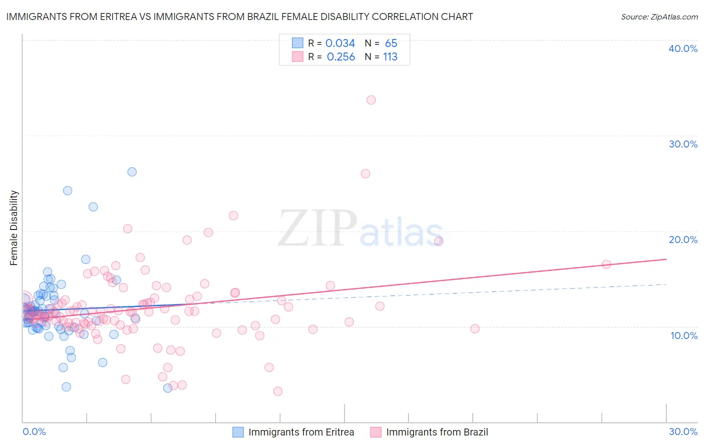 Immigrants from Eritrea vs Immigrants from Brazil Female Disability