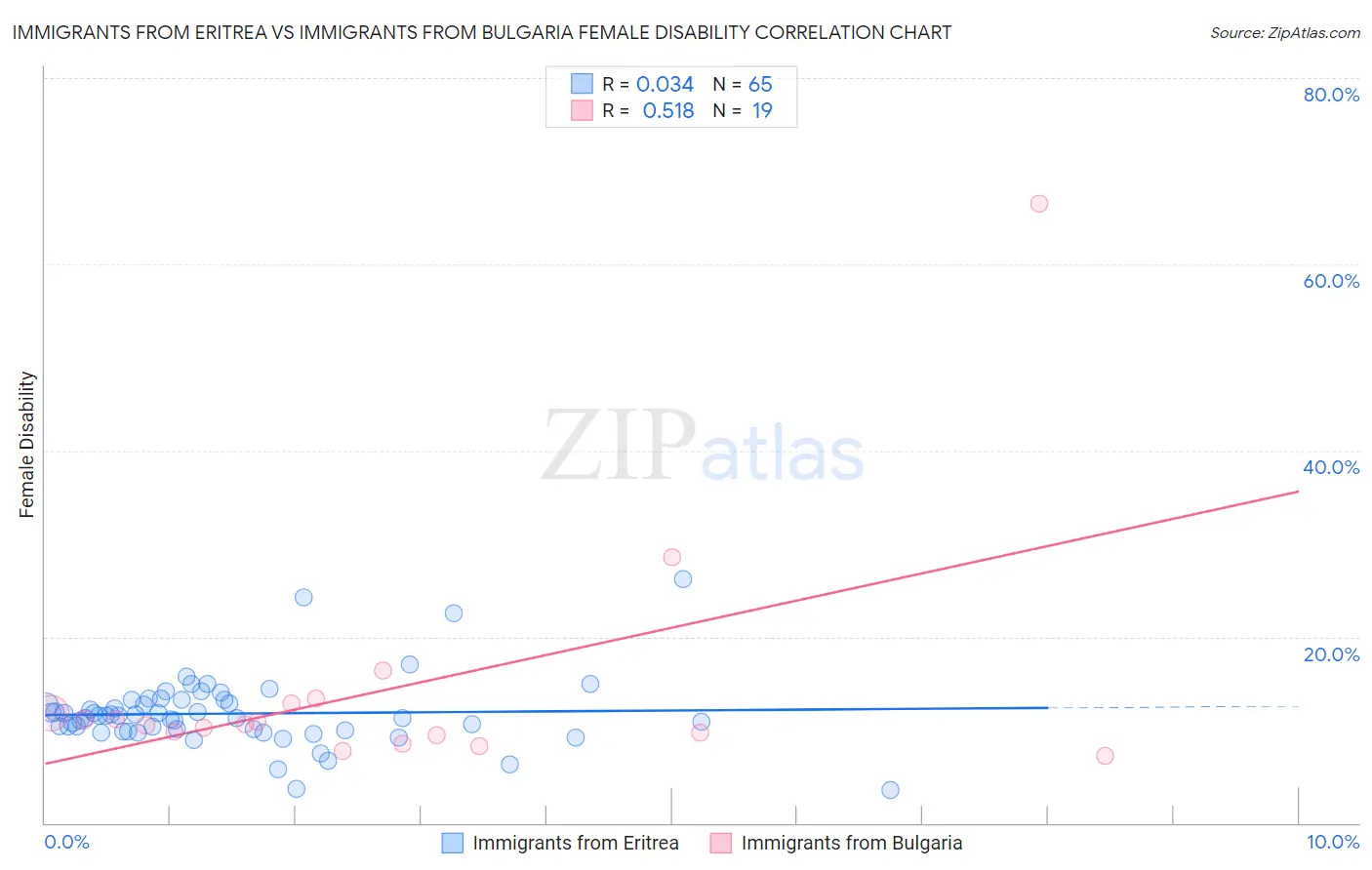 Immigrants from Eritrea vs Immigrants from Bulgaria Female Disability