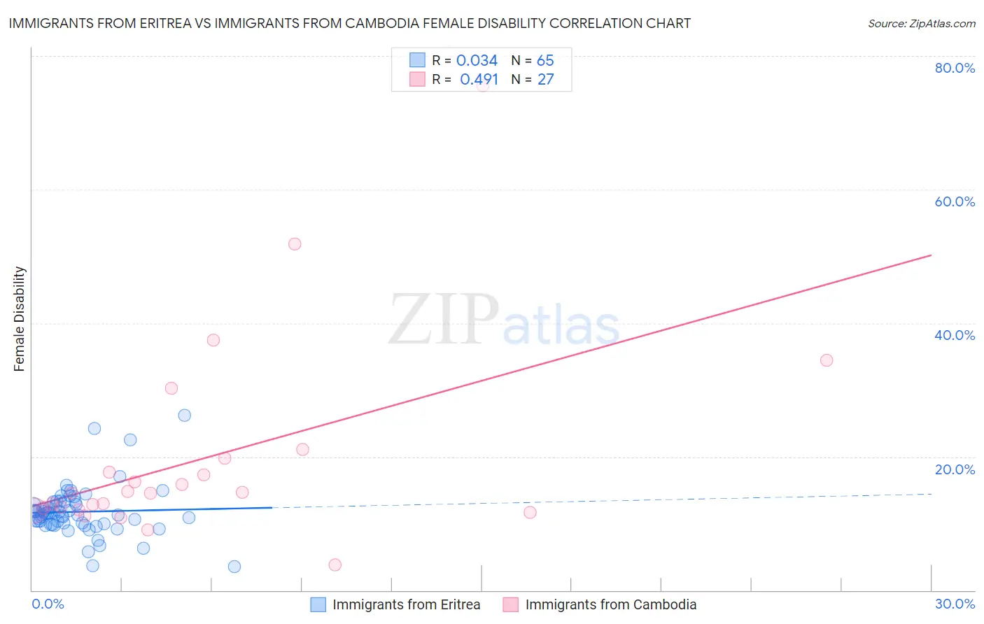 Immigrants from Eritrea vs Immigrants from Cambodia Female Disability