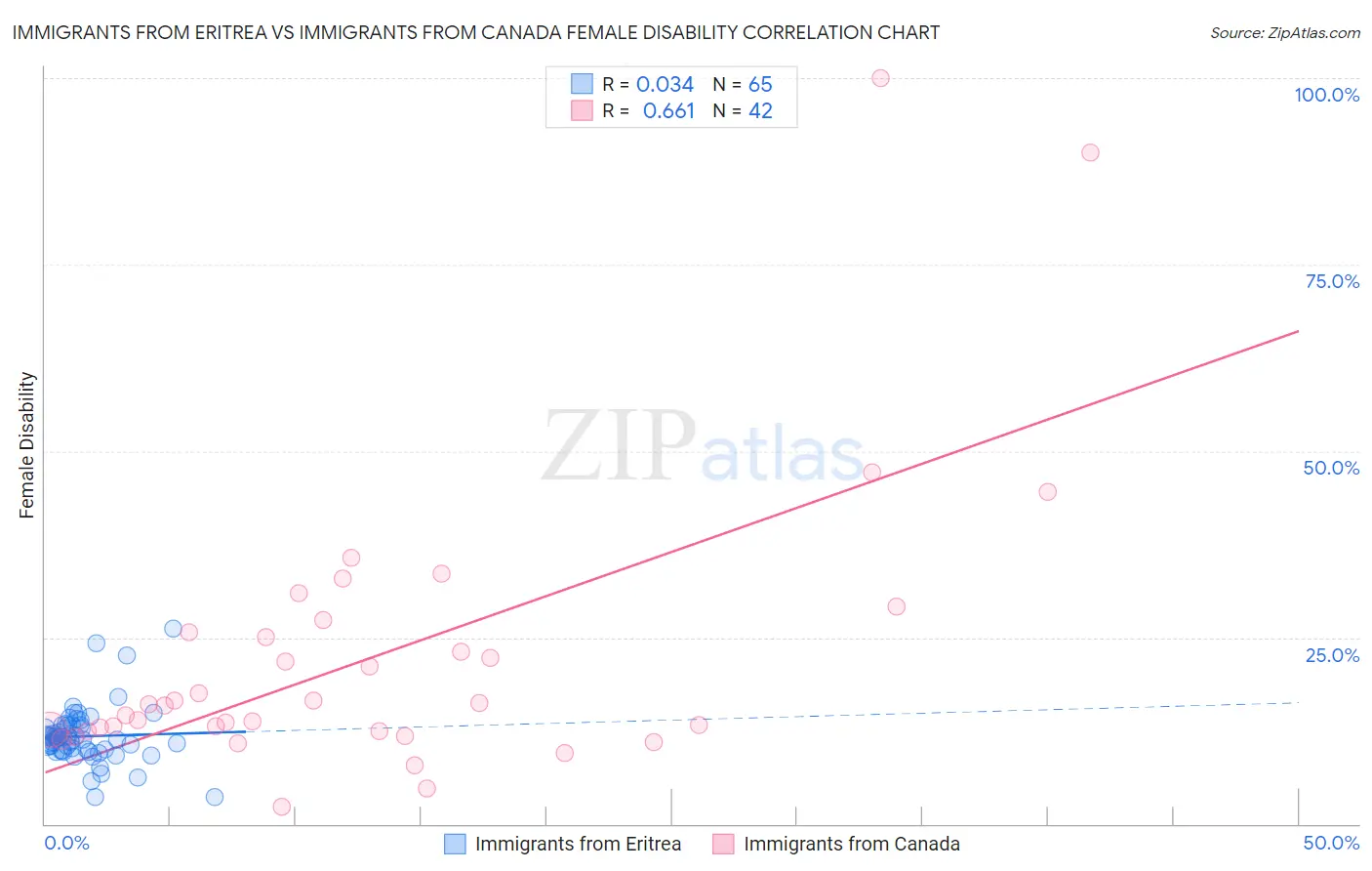 Immigrants from Eritrea vs Immigrants from Canada Female Disability